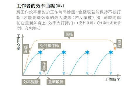 工作效率計算|做好時間管理就是有效率？錯了！工作「效率」跟你想。